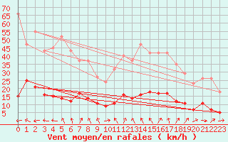 Courbe de la force du vent pour Marseille - Saint-Loup (13)