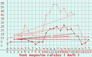 Courbe de la force du vent pour Mazres Le Massuet (09)