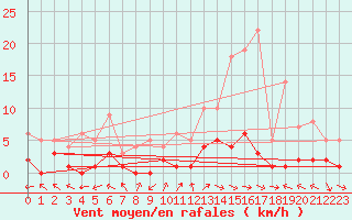 Courbe de la force du vent pour Montalbn