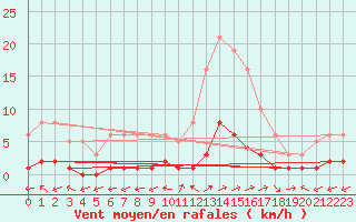Courbe de la force du vent pour Dounoux (88)