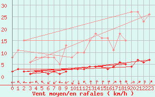 Courbe de la force du vent pour Grasque (13)