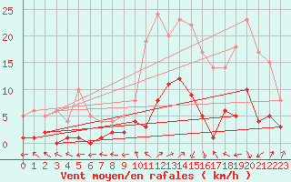 Courbe de la force du vent pour Benasque