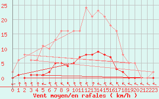 Courbe de la force du vent pour Cernay (86)