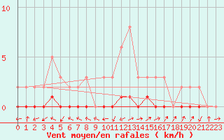 Courbe de la force du vent pour Pertuis - Le Farigoulier (84)