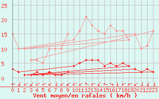 Courbe de la force du vent pour Saffr (44)