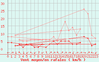 Courbe de la force du vent pour Benasque
