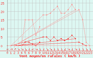 Courbe de la force du vent pour Bannay (18)