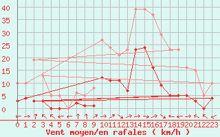 Courbe de la force du vent pour Eygliers (05)