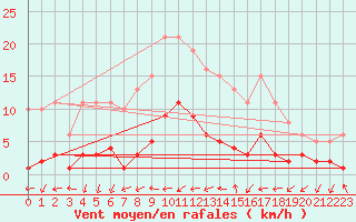 Courbe de la force du vent pour Ancey (21)