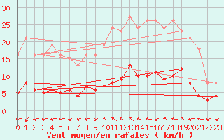 Courbe de la force du vent pour Ploeren (56)