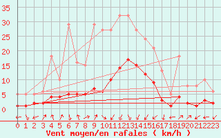 Courbe de la force du vent pour Saint-Julien-en-Quint (26)
