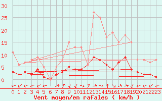 Courbe de la force du vent pour Daroca