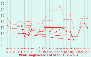 Courbe de la force du vent pour Palencia / Autilla del Pino