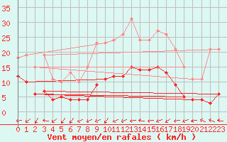 Courbe de la force du vent pour Bulson (08)