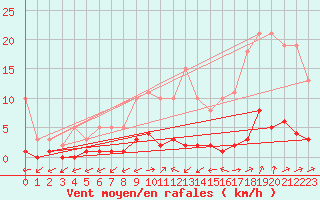 Courbe de la force du vent pour Quimperl (29)