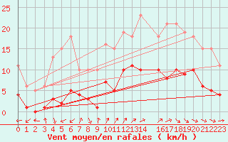 Courbe de la force du vent pour Fontenermont (14)