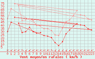 Courbe de la force du vent pour Vars - Col de Jaffueil (05)