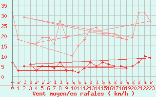 Courbe de la force du vent pour Saint-Yrieix-le-Djalat (19)