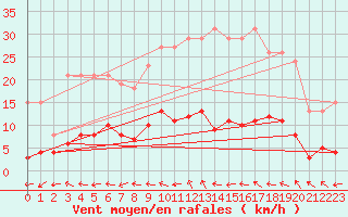 Courbe de la force du vent pour Valleroy (54)