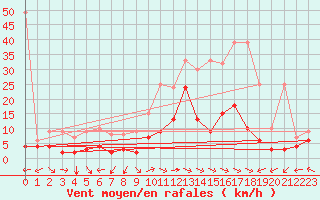 Courbe de la force du vent pour Schiers