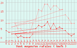 Courbe de la force du vent pour Cavalaire-sur-Mer (83)