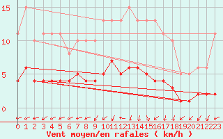 Courbe de la force du vent pour Vanclans (25)