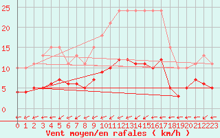 Courbe de la force du vent pour Boulaide (Lux)