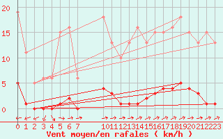 Courbe de la force du vent pour Eu (76)