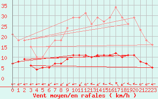 Courbe de la force du vent pour Valleroy (54)