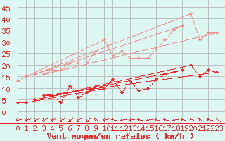 Courbe de la force du vent pour Agde (34)