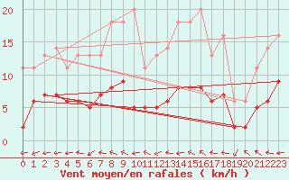 Courbe de la force du vent pour Souprosse (40)