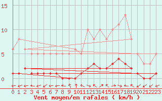 Courbe de la force du vent pour Dounoux (88)