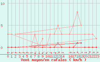 Courbe de la force du vent pour Bures-sur-Yvette (91)