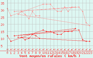 Courbe de la force du vent pour Trelly (50)