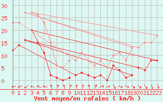 Courbe de la force du vent pour Saint-Michel-Mont-Mercure (85)