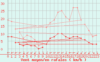 Courbe de la force du vent pour Saint-Philbert-sur-Risle (Le Rossignol) (27)
