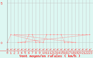 Courbe de la force du vent pour Gap-Sud (05)