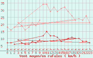 Courbe de la force du vent pour Amiens - Citadelle (80)