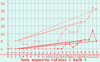 Courbe de la force du vent pour Ploeren (56)