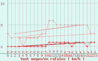 Courbe de la force du vent pour Sisteron (04)