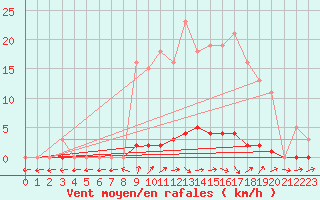 Courbe de la force du vent pour Dounoux (88)