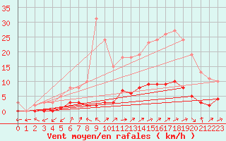 Courbe de la force du vent pour Pertuis - Le Farigoulier (84)
