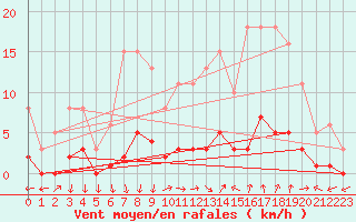 Courbe de la force du vent pour Puissalicon (34)