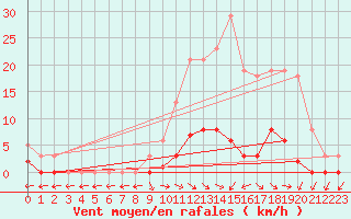 Courbe de la force du vent pour Brigueuil (16)