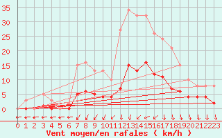 Courbe de la force du vent pour Trelly (50)
