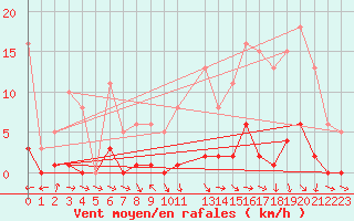 Courbe de la force du vent pour Miribel-les-Echelles (38)