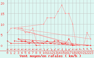 Courbe de la force du vent pour Cerisiers (89)