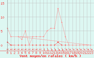 Courbe de la force du vent pour Lagarrigue (81)