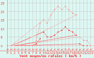 Courbe de la force du vent pour Bellefontaine (88)