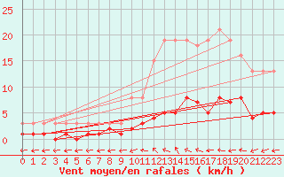 Courbe de la force du vent pour Combs-la-Ville (77)